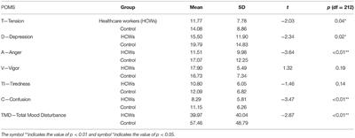 The COVID-19 Pandemic and Posttraumatic Stress Disorder: Emotional Impact on Healthcare Professions